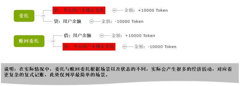 会计学角度深入解读 PlatON 经济模型 - 第12张  | 比特币-比特币价格-比特币行情交易交流平台