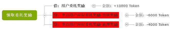 会计学角度深入解读 PlatON 经济模型 - 第16张  | 比特币-比特币价格-比特币行情交易交流平台