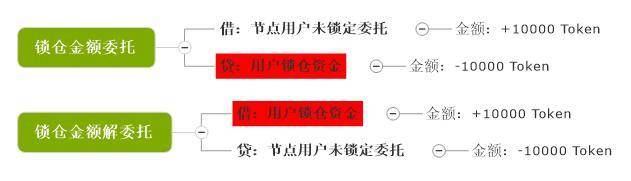 会计学角度深入解读 PlatON 经济模型 - 第18张  | 比特币-比特币价格-比特币行情交易交流平台