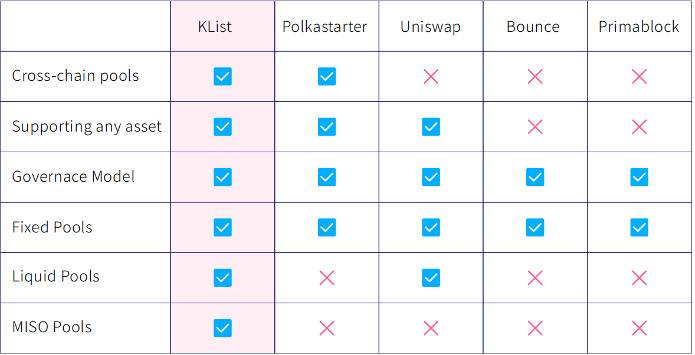 三分钟读懂去中心化跨链 IDO 平台 KList - 第2张  | 比特币-比特币价格-比特币行情交易交流平台
