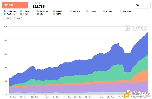 复盘4月DeFi：现实资产开启上链抵押 波场USDT发行量首超以太坊USDT - 第3张  | 比特币-比特币价格-比特币行情交易交流平台
