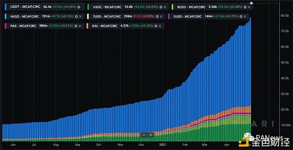 复盘4月DeFi：现实资产开启上链抵押 波场USDT发行量首超以太坊USDT - 第4张  | 比特币-比特币价格-比特币行情交易交流平台