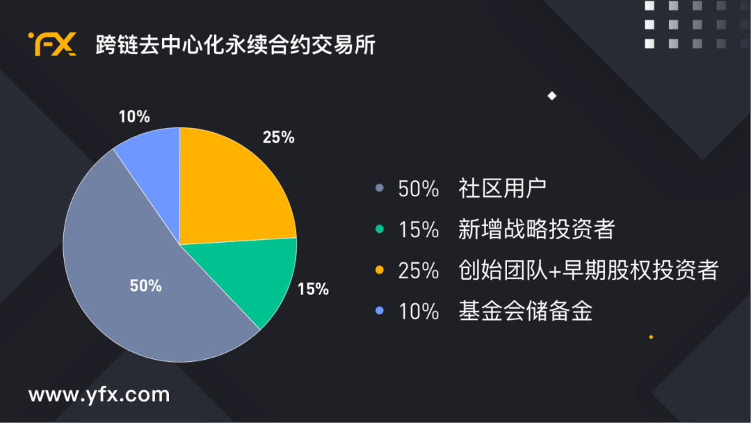 Tokenism通证主义面面观之《Defi衍生品爆点YFX.COM，5月6日盛世起航开启IDO》 - 第2张  | 比特币-比特币价格-比特币行情交易交流平台
