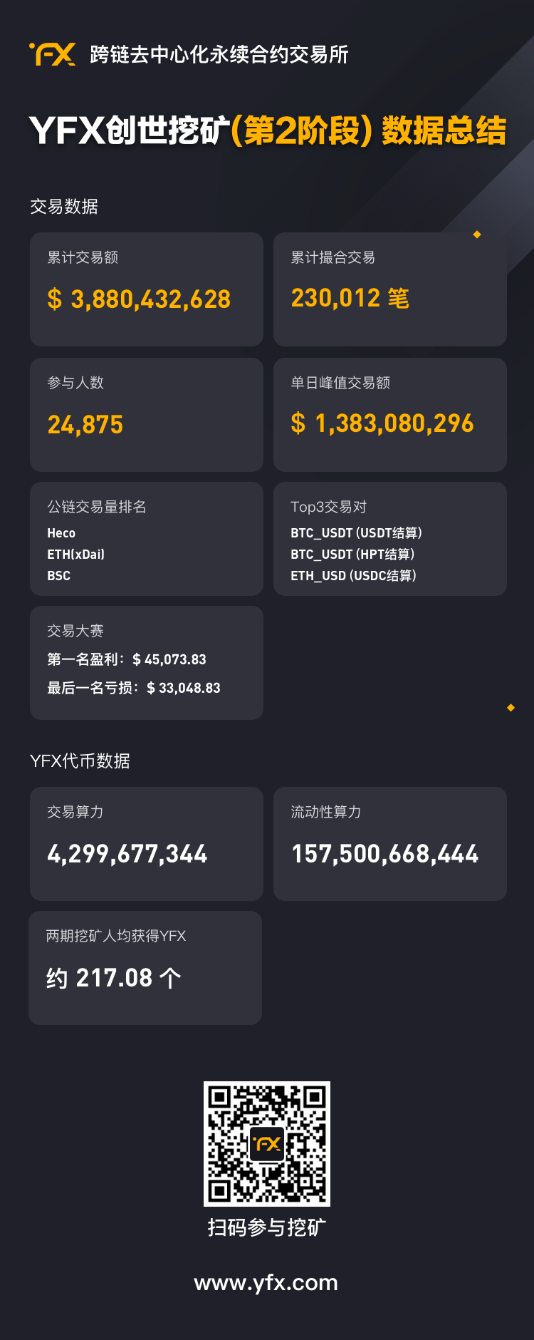 Tokenism通证主义面面观之《Defi衍生品爆点YFX.COM，5月6日盛世起航开启IDO》 - 第3张  | 比特币-比特币价格-比特币行情交易交流平台