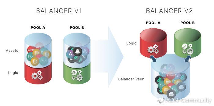 Balancer2.0如何满足您对AMM的所有期望 - 第4张  | 比特币-比特币价格-比特币行情交易交流平台