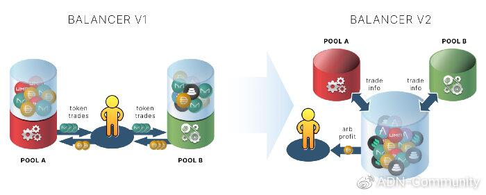 Balancer2.0如何满足您对AMM的所有期望 - 第5张  | 比特币-比特币价格-比特币行情交易交流平台