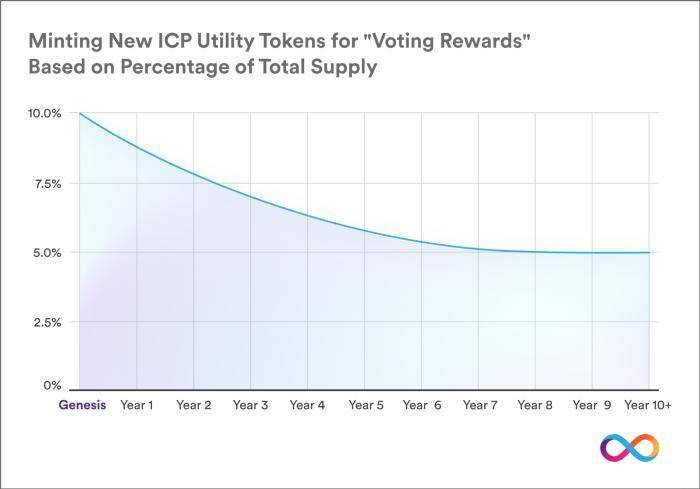 详解刚刚上线的明星公链 DFINITY 代币经济和治理机制 - 第1张  | 比特币-比特币价格-比特币行情交易交流平台