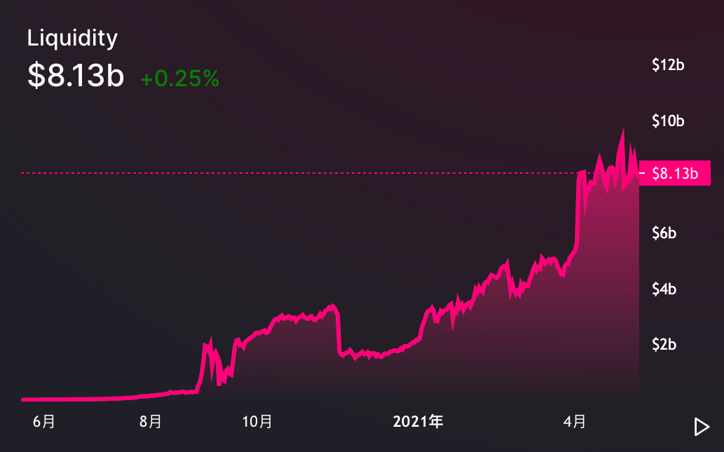 Uniswap v3锁仓量达5.27亿美元 较上线当日上涨约50% - 第2张  | 比特币-比特币价格-比特币行情交易交流平台