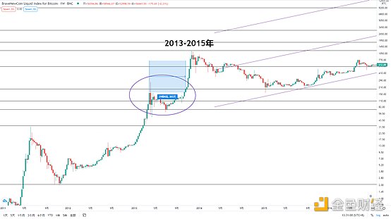 金色趋势丨BTC持续蓄势 新一轮爆发不可避免 - 第1张  | 比特币-比特币价格-比特币行情交易交流平台