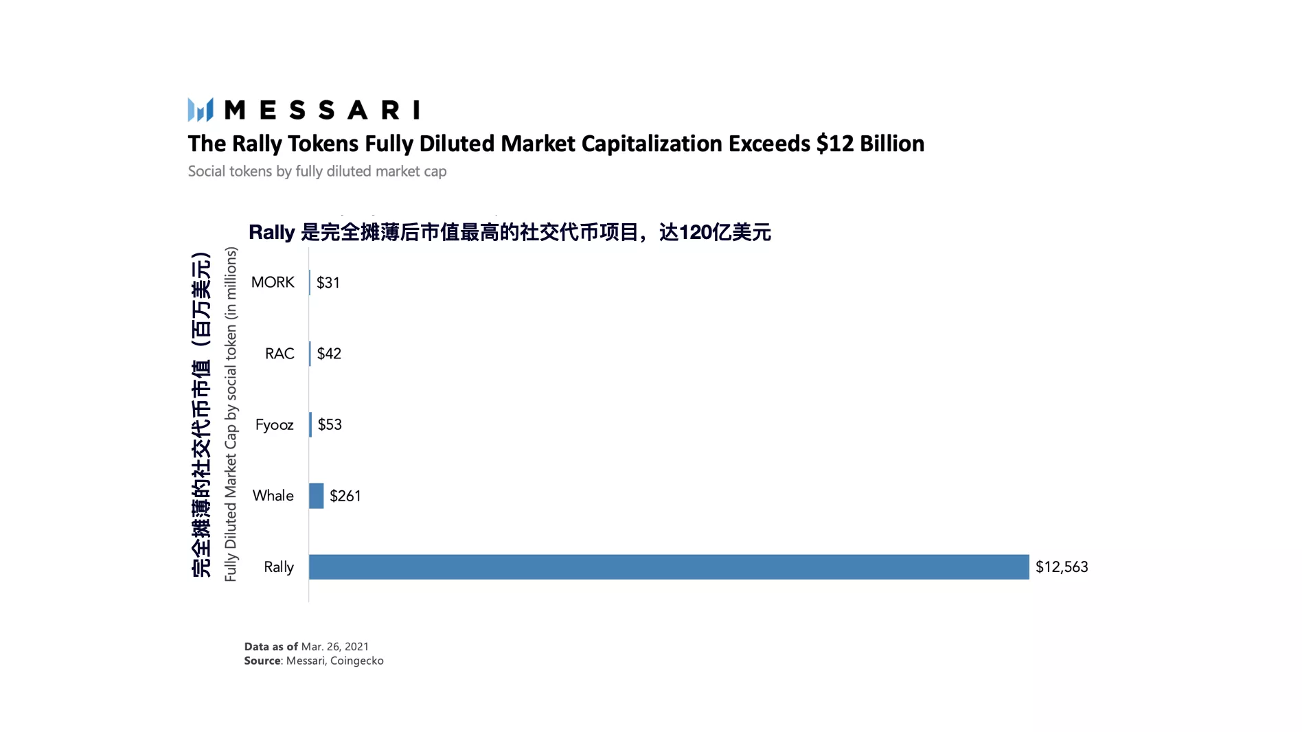 全景解读社交代币：市场规模、代币种类、价值捕获等 - 第5张  | 比特币-比特币价格-比特币行情交易交流平台
