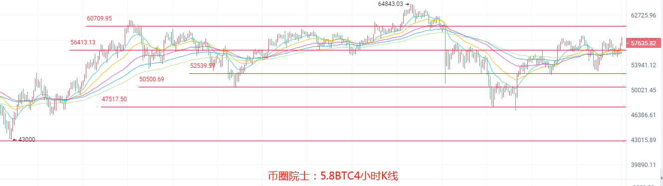 币圈院士：5.8ETH高位盘整？BTC占比再降，LTC再破新高？，DOGE多头不变，DOT箱体震荡，FIL横盘，行情分析及操作建议 - 第3张  | 比特币-比特币价格-比特币行情交易交流平台