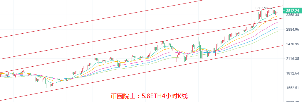 币圈院士：5.8ETH高位盘整？BTC占比再降，LTC再破新高？，DOGE多头不变，DOT箱体震荡，FIL横盘，行情分析及操作建议 - 第4张  | 比特币-比特币价格-比特币行情交易交流平台