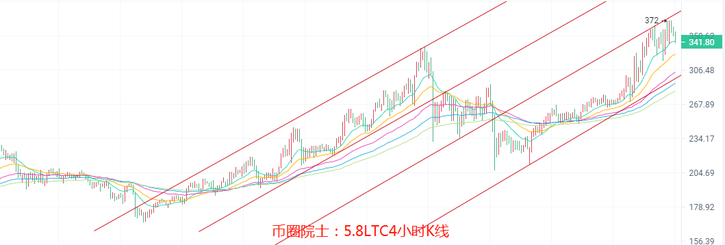 币圈院士：5.8ETH高位盘整？BTC占比再降，LTC再破新高？，DOGE多头不变，DOT箱体震荡，FIL横盘，行情分析及操作建议 - 第5张  | 比特币-比特币价格-比特币行情交易交流平台