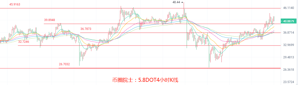 币圈院士：5.8ETH高位盘整？BTC占比再降，LTC再破新高？，DOGE多头不变，DOT箱体震荡，FIL横盘，行情分析及操作建议 - 第6张  | 比特币-比特币价格-比特币行情交易交流平台