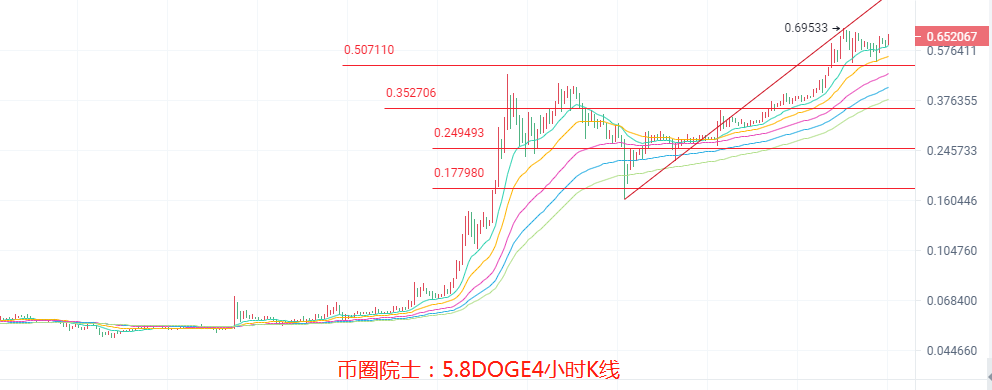 币圈院士：5.8ETH高位盘整？BTC占比再降，LTC再破新高？，DOGE多头不变，DOT箱体震荡，FIL横盘，行情分析及操作建议 - 第7张  | 比特币-比特币价格-比特币行情交易交流平台