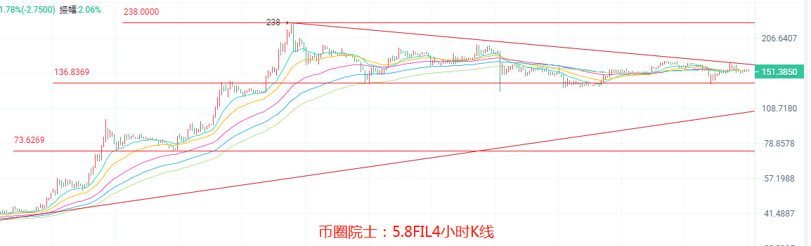 币圈院士：5.8ETH高位盘整？BTC占比再降，LTC再破新高？，DOGE多头不变，DOT箱体震荡，FIL横盘，行情分析及操作建议 - 第8张  | 比特币-比特币价格-比特币行情交易交流平台