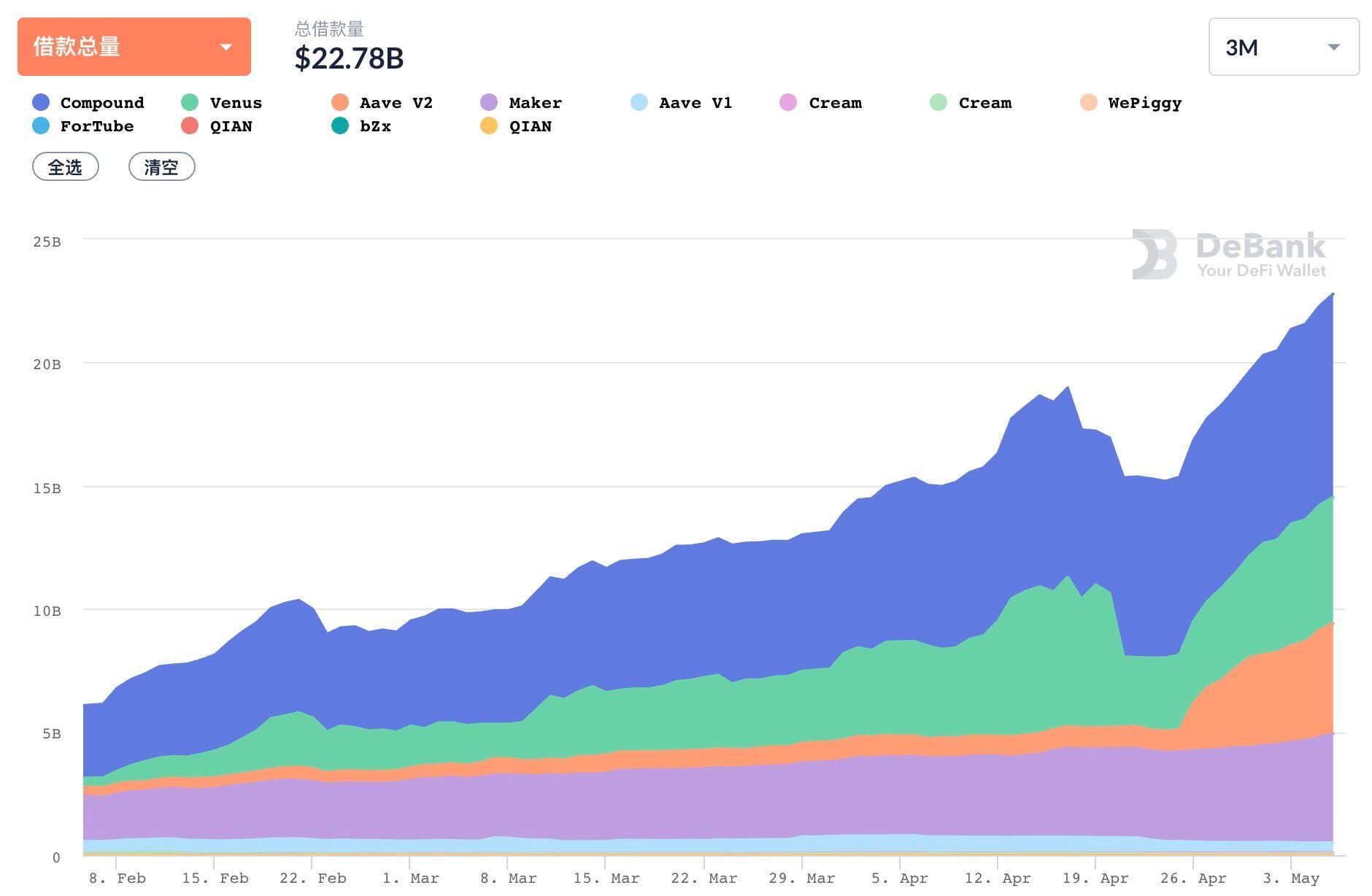 第二轮4月，defi:实物资产开始在链上抵押，wave field usdt发行量首次超过以太坊usdt - 第3张  | 比特币-比特币价格-比特币行情交易交流平台