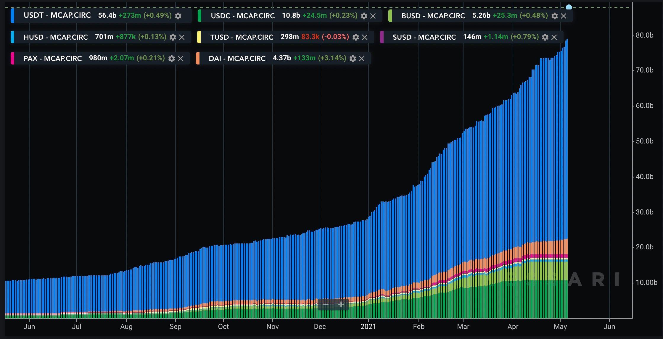 第二轮4月，defi:实物资产开始在链上抵押，wave field usdt发行量首次超过以太坊usdt - 第4张  | 比特币-比特币价格-比特币行情交易交流平台