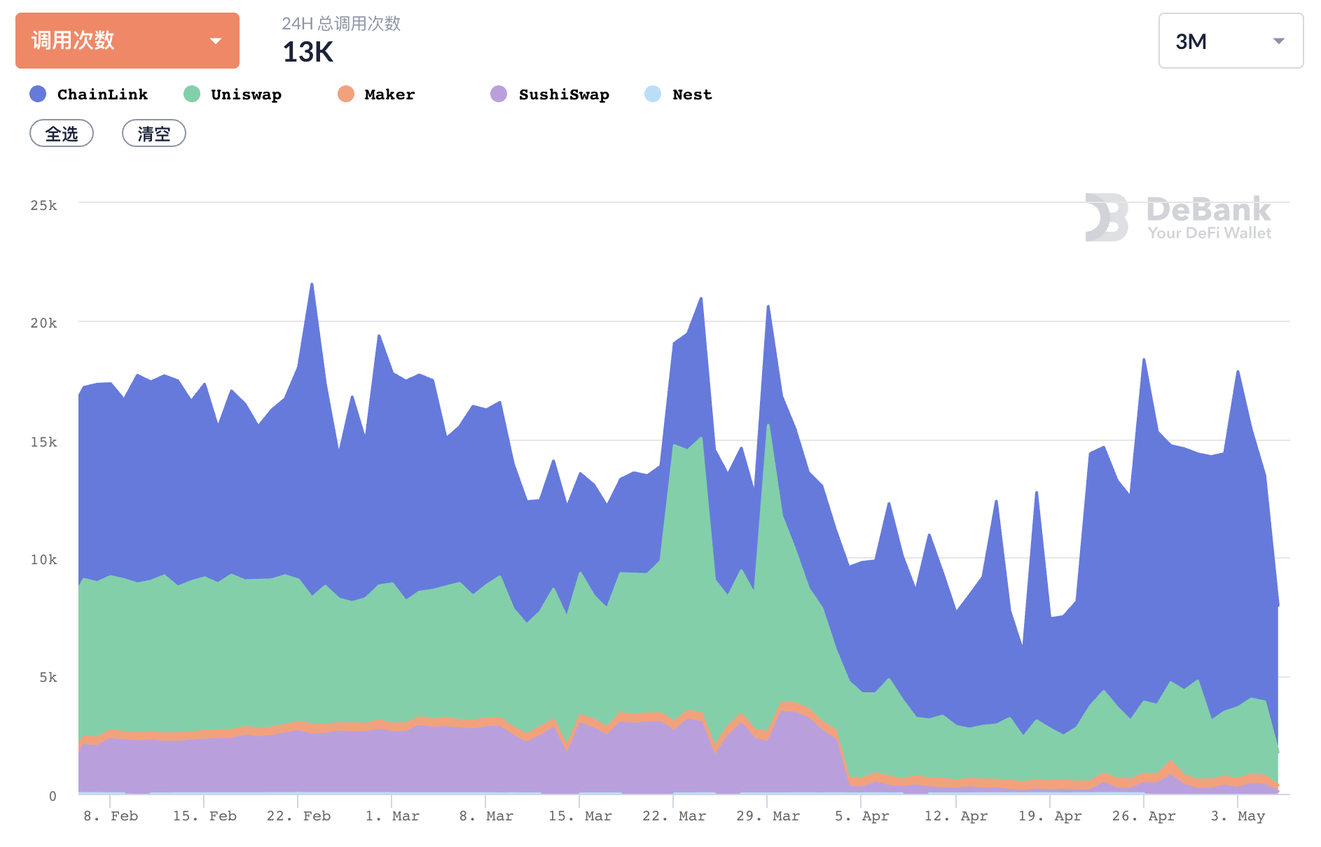 第二轮4月，defi:实物资产开始在链上抵押，wave field usdt发行量首次超过以太坊usdt - 第6张  | 比特币-比特币价格-比特币行情交易交流平台