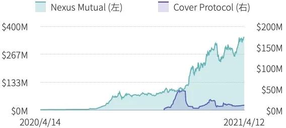 Ti研究报告-2021 Q1 defi保险 - 第3张  | 比特币-比特币价格-比特币行情交易交流平台