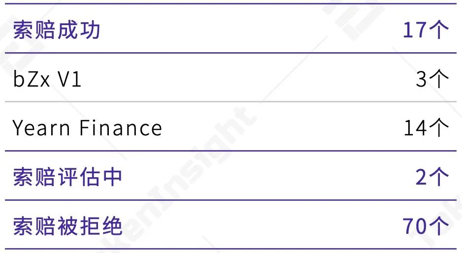 Ti研究报告-2021 Q1 defi保险 - 第4张  | 比特币-比特币价格-比特币行情交易交流平台