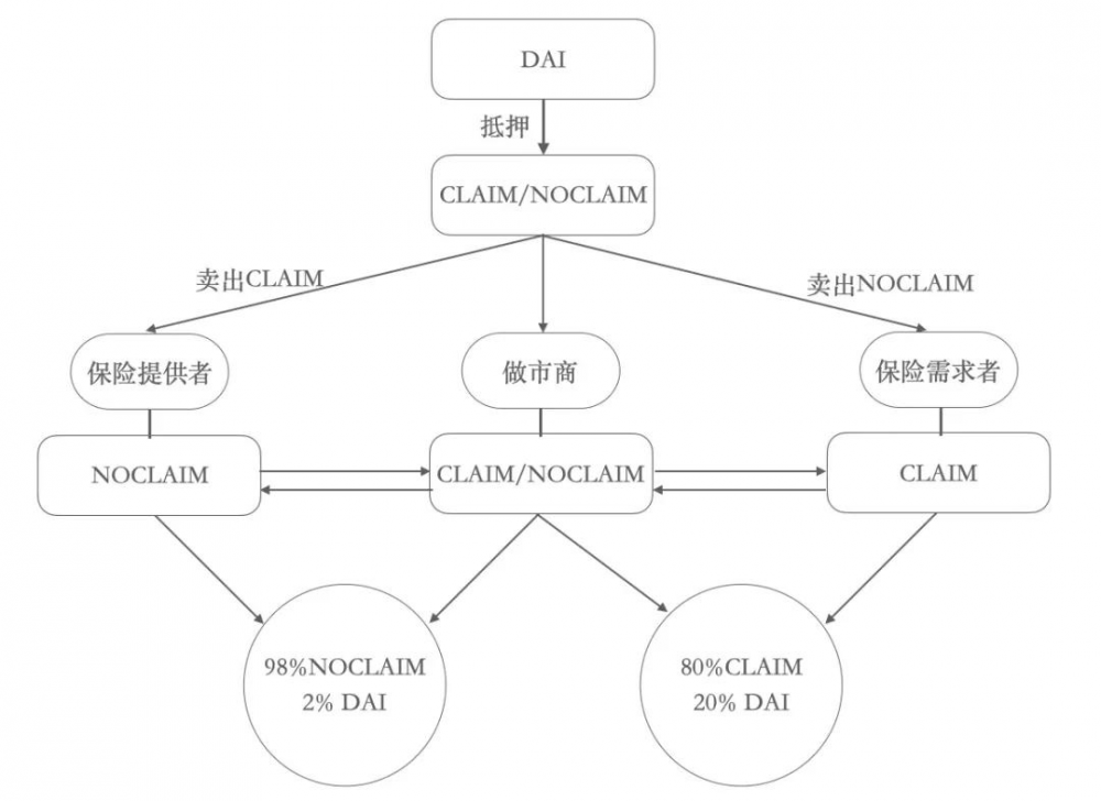Ti研究报告-2021 Q1 defi保险 - 第5张  | 比特币-比特币价格-比特币行情交易交流平台