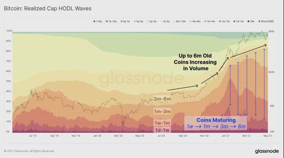 hodl仍然是当前市场的主旋律吗？ - 第4张  | 比特币-比特币价格-比特币行情交易交流平台