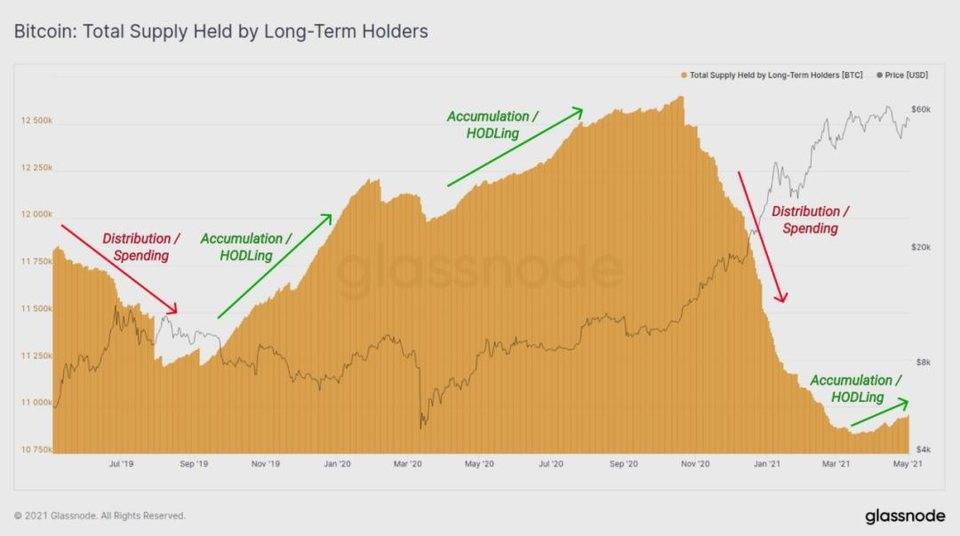 hodl仍然是当前市场的主旋律吗？ - 第6张  | 比特币-比特币价格-比特币行情交易交流平台