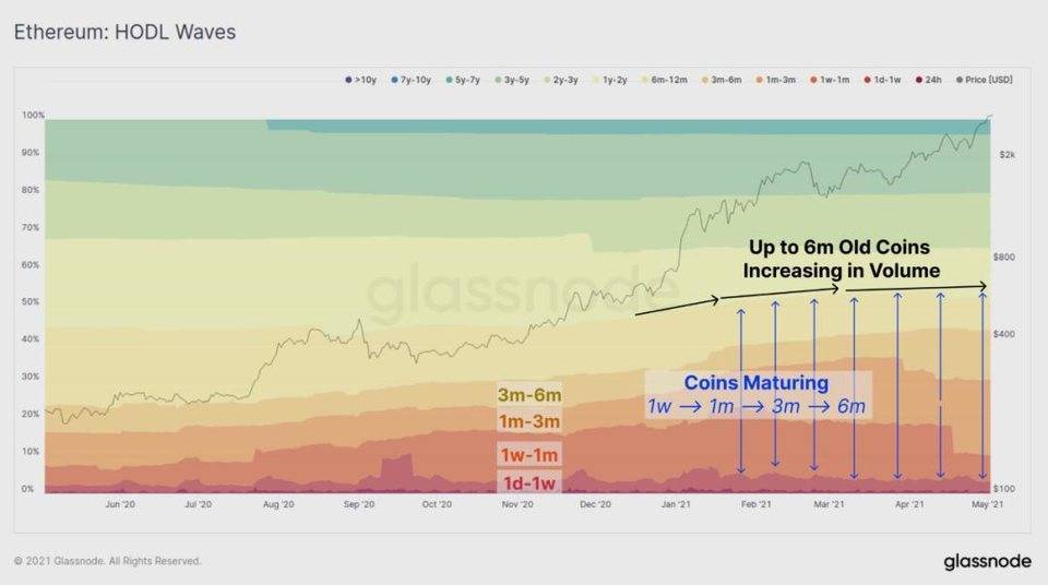 hodl仍然是当前市场的主旋律吗？ - 第8张  | 比特币-比特币价格-比特币行情交易交流平台