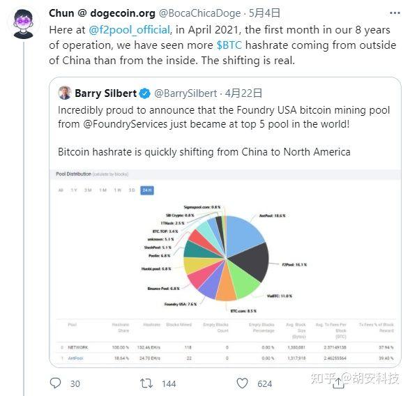 比特币散列的力量正在从中国转移到北美 - 第1张  | 比特币-比特币价格-比特币行情交易交流平台