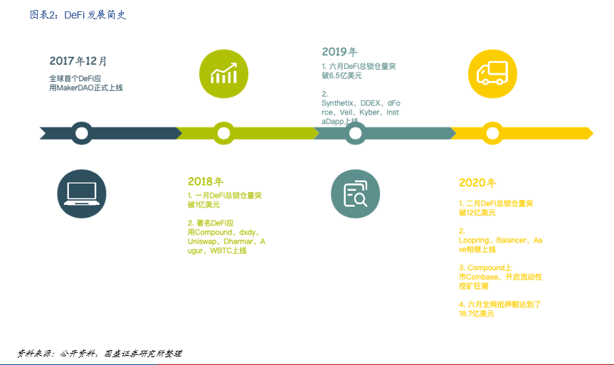 国盛区块链：DeFi构筑加密世界开放金融新生态 - 第2张  | 比特币-比特币价格-比特币行情交易交流平台
