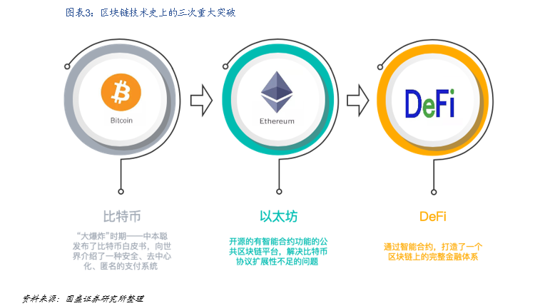 国盛区块链：DeFi构筑加密世界开放金融新生态 - 第3张  | 比特币-比特币价格-比特币行情交易交流平台