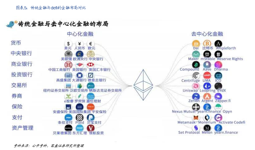 国盛区块链：DeFi构筑加密世界开放金融新生态 - 第5张  | 比特币-比特币价格-比特币行情交易交流平台