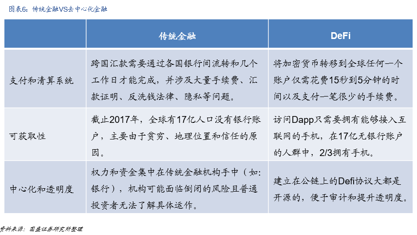 国盛区块链：DeFi构筑加密世界开放金融新生态 - 第6张  | 比特币-比特币价格-比特币行情交易交流平台