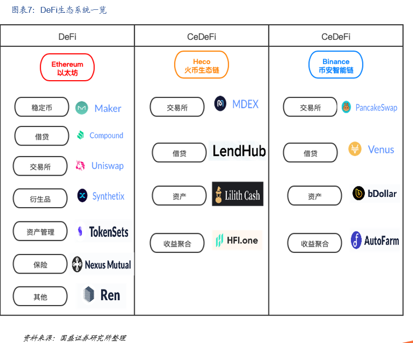 国盛区块链：DeFi构筑加密世界开放金融新生态 - 第7张  | 比特币-比特币价格-比特币行情交易交流平台