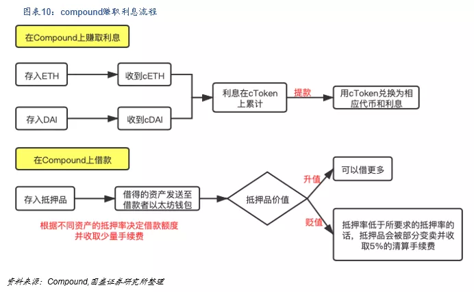 国盛区块链：DeFi构筑加密世界开放金融新生态 - 第10张  | 比特币-比特币价格-比特币行情交易交流平台
