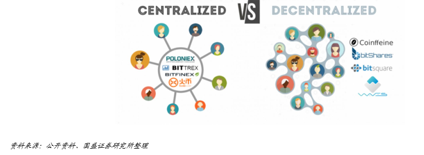 国盛区块链：DeFi构筑加密世界开放金融新生态 - 第12张  | 比特币-比特币价格-比特币行情交易交流平台