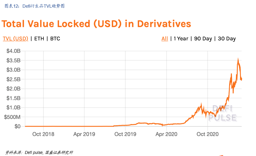 国盛区块链：DeFi构筑加密世界开放金融新生态 - 第13张  | 比特币-比特币价格-比特币行情交易交流平台