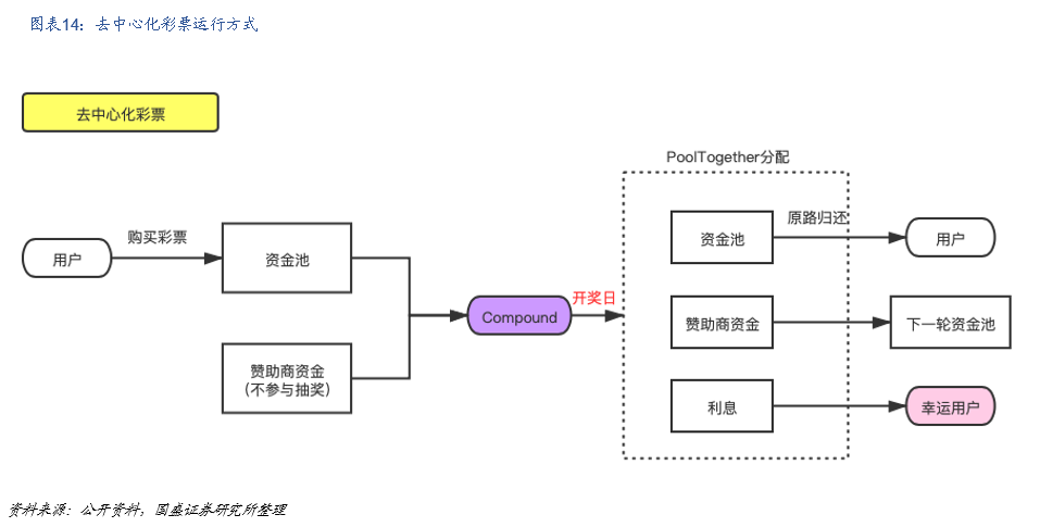 国盛区块链：DeFi构筑加密世界开放金融新生态 - 第15张  | 比特币-比特币价格-比特币行情交易交流平台