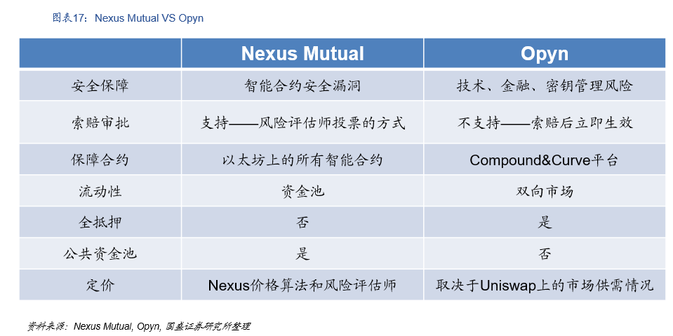 国盛区块链：DeFi构筑加密世界开放金融新生态 - 第18张  | 比特币-比特币价格-比特币行情交易交流平台