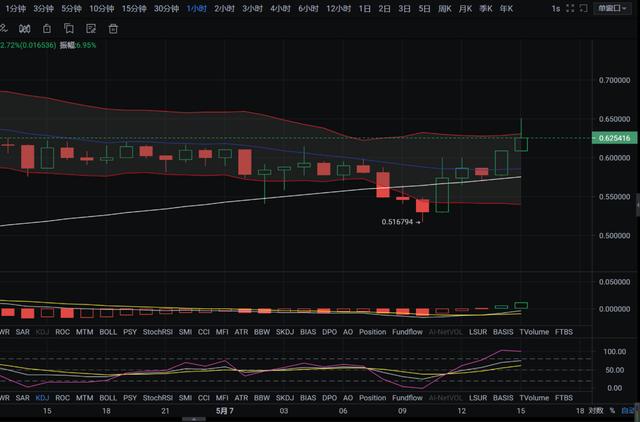 币圈老毕：晚间行情分析 DOGE & BTC - 第2张  | 比特币-比特币价格-比特币行情交易交流平台