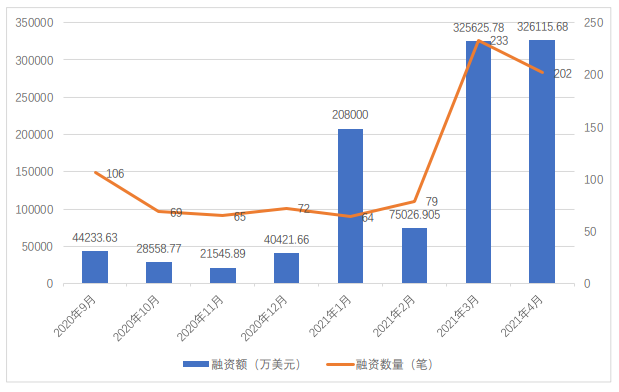 全球区块链产业发展月报：4月共发生202起融资事件，全球稳定币监管持续吸引关注 - 第1张  | 比特币-比特币价格-比特币行情交易交流平台