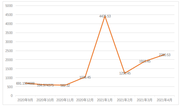 全球区块链产业发展月报：4月共发生202起融资事件，全球稳定币监管持续吸引关注 - 第2张  | 比特币-比特币价格-比特币行情交易交流平台