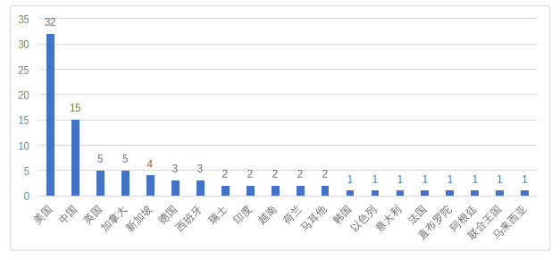 全球区块链产业发展月报：4月共发生202起融资事件，全球稳定币监管持续吸引关注 - 第5张  | 比特币-比特币价格-比特币行情交易交流平台