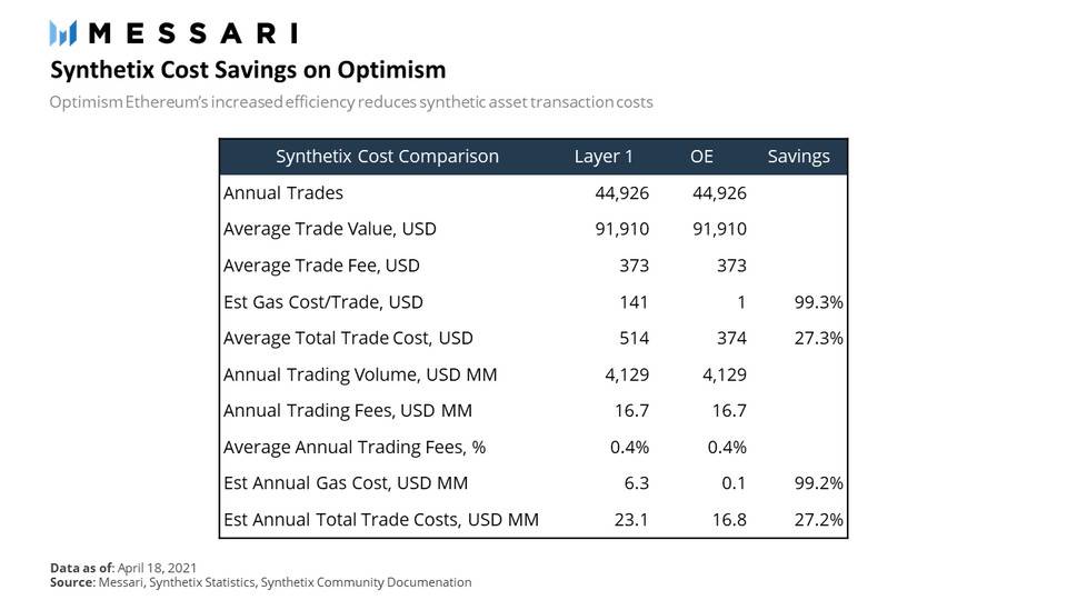Optimism 能降低 Synthetix 的 Gas 成本，但仍有风险需要关注 - 第2张  | 比特币-比特币价格-比特币行情交易交流平台