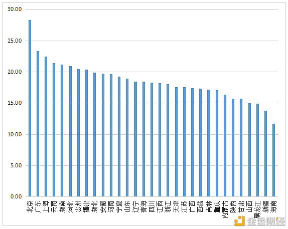 数字人才景气指数报告：全国平均年薪约15万元 - 第17张  | 比特币-比特币价格-比特币行情交易交流平台
