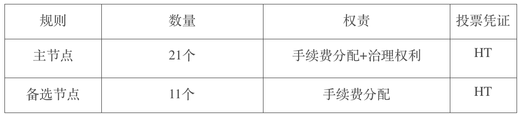 Heco正式启动全球节点选举，开启分权治理新时代 - 第1张  | 比特币-比特币价格-比特币行情交易交流平台