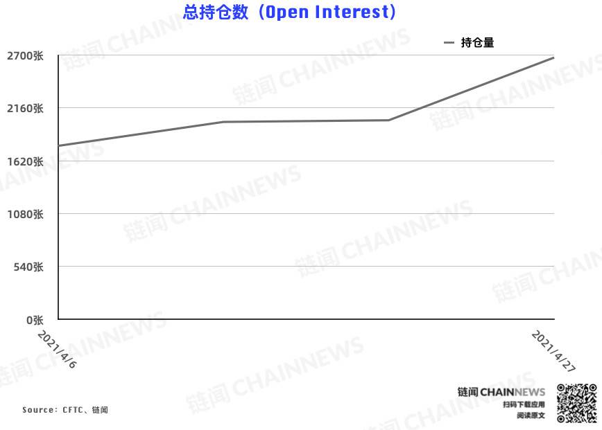 CME 以太坊期货热度稳步增长，大户再度成功埋伏 | CFTC COT 以太坊持仓周报 - 第1张  | 比特币-比特币价格-比特币行情交易交流平台