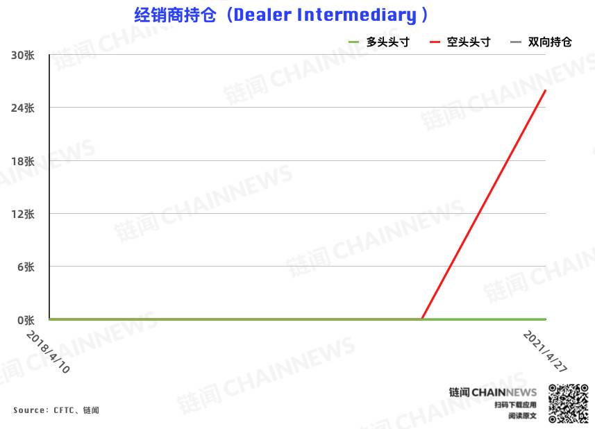 CME 以太坊期货热度稳步增长，大户再度成功埋伏 | CFTC COT 以太坊持仓周报 - 第2张  | 比特币-比特币价格-比特币行情交易交流平台