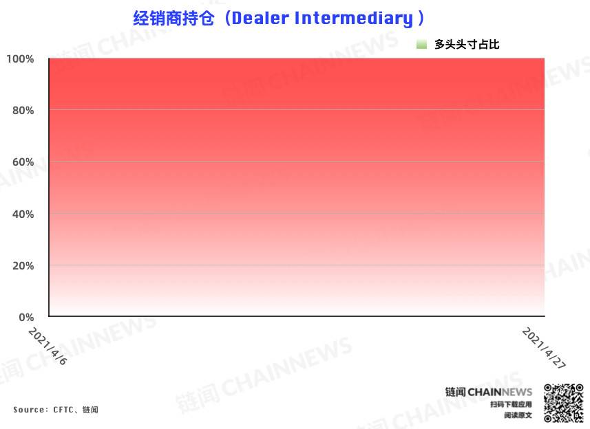 CME 以太坊期货热度稳步增长，大户再度成功埋伏 | CFTC COT 以太坊持仓周报 - 第3张  | 比特币-比特币价格-比特币行情交易交流平台